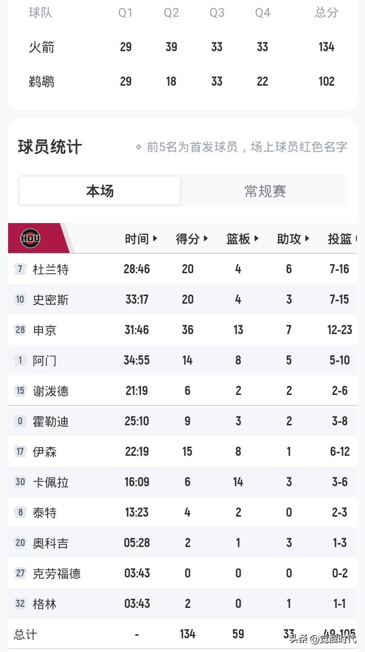 申京36+13+7
阿杜20+6
火箭134-102鹈鹕