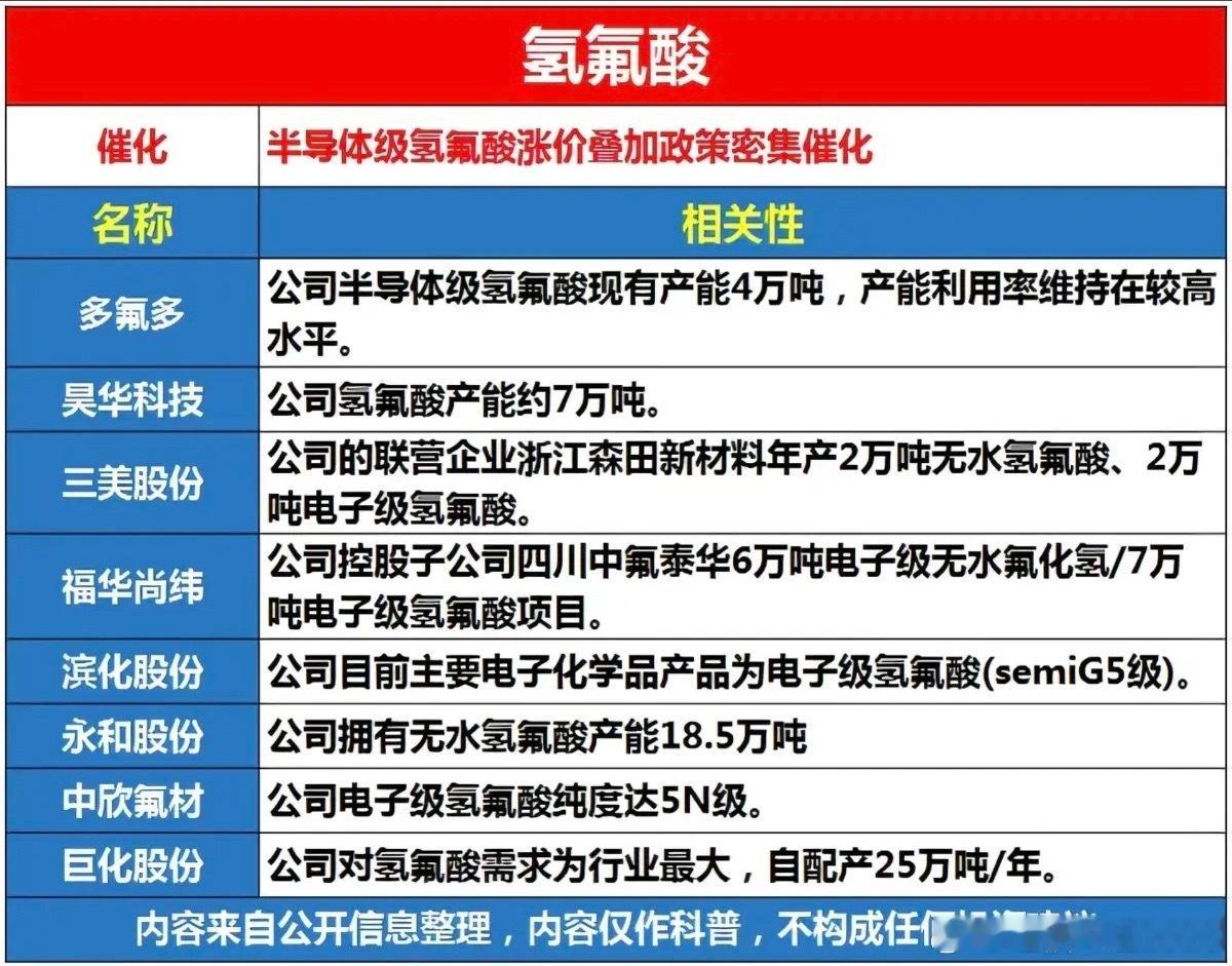 氢氟酸涨价——概念股梳理！截止目前，半导体级G5级电子级氢氟酸市场价上涨约20%
