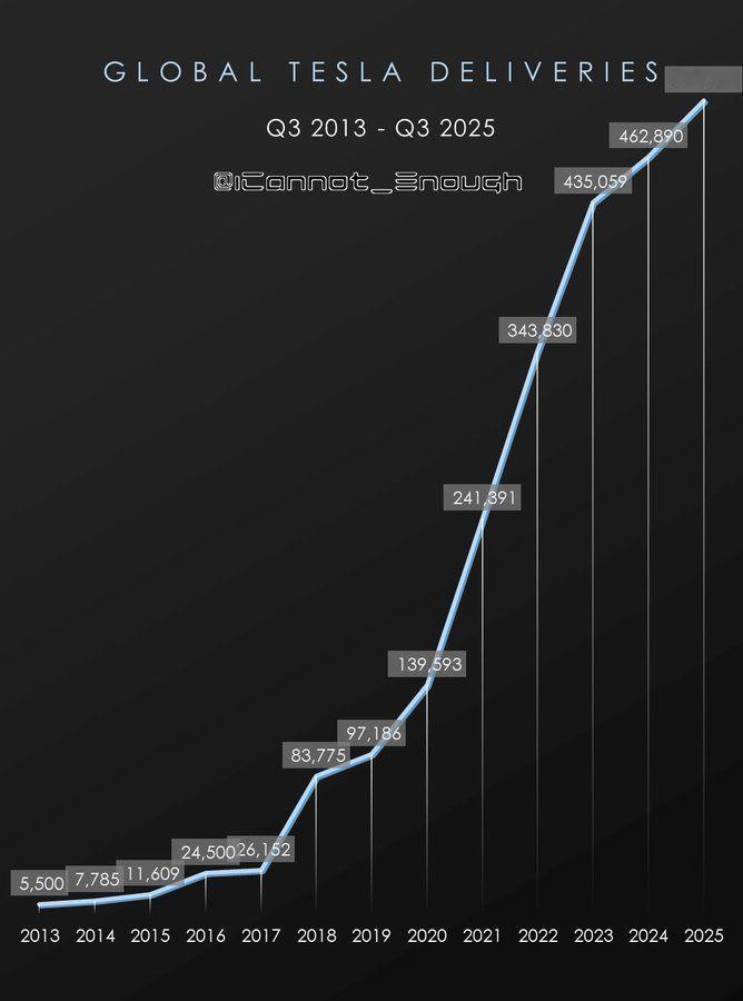 🚨特斯拉交付量占据主导地位:2025年第三季度交付量为497,099 辆
十年