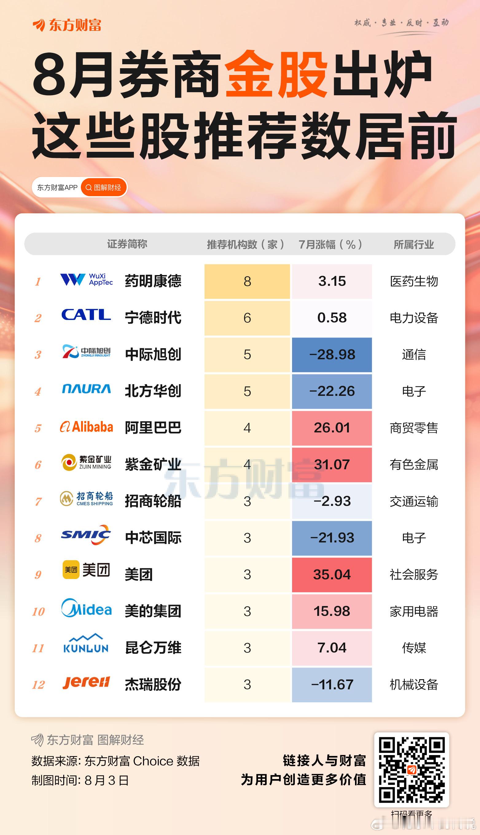 券商八月金股出炉截至8月3日，已有近200只标的入围了当月的券商“金股”名单，获