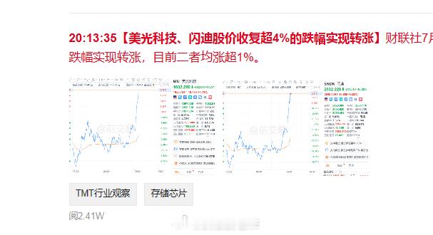 美光科技、闪迪股价收复超4%的跌幅实现转涨 
