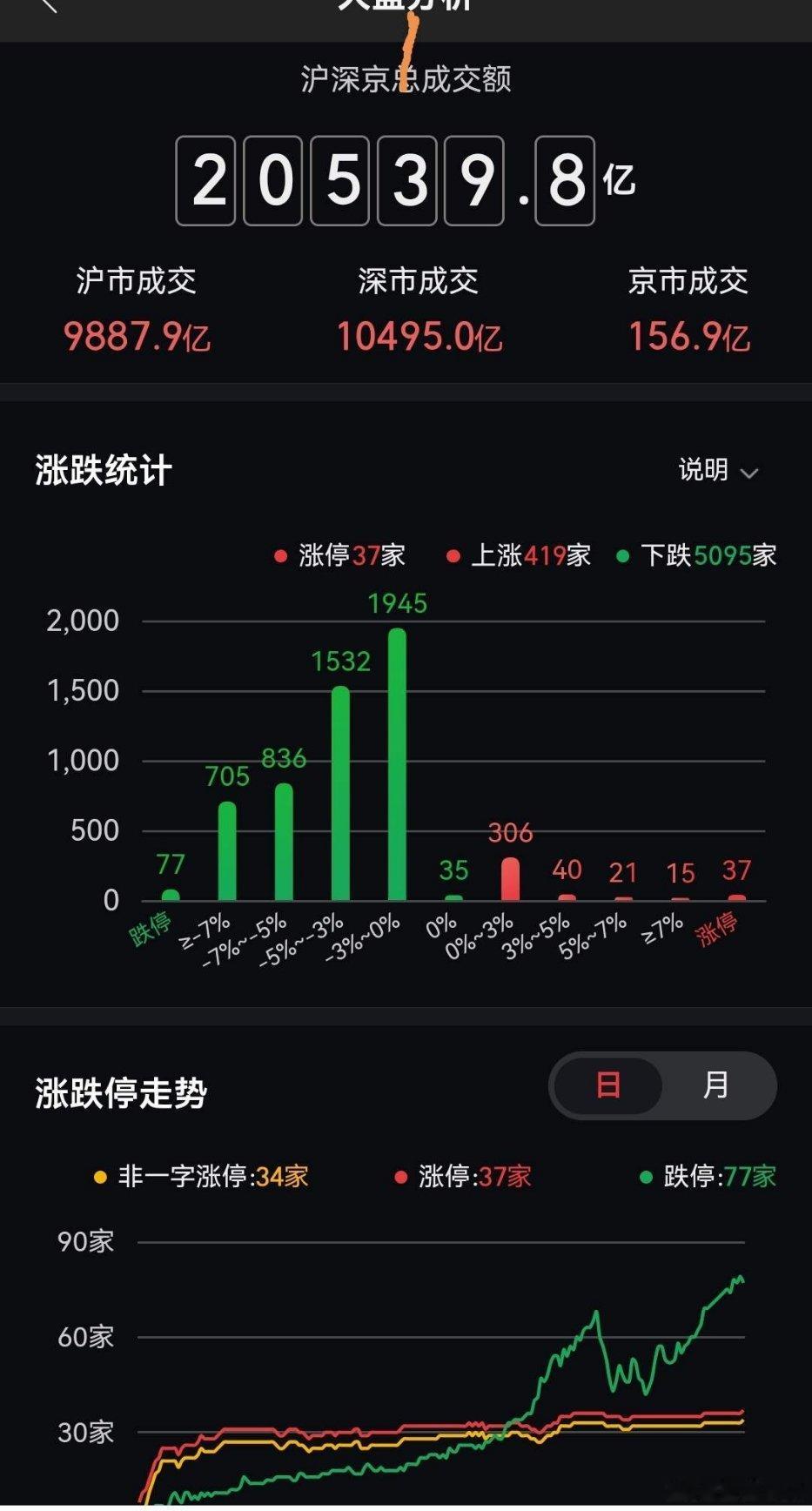 大事件尘埃落定 老登们挺身而出市场早盘集体调整，三大指数低开低走。沪深两市半日成