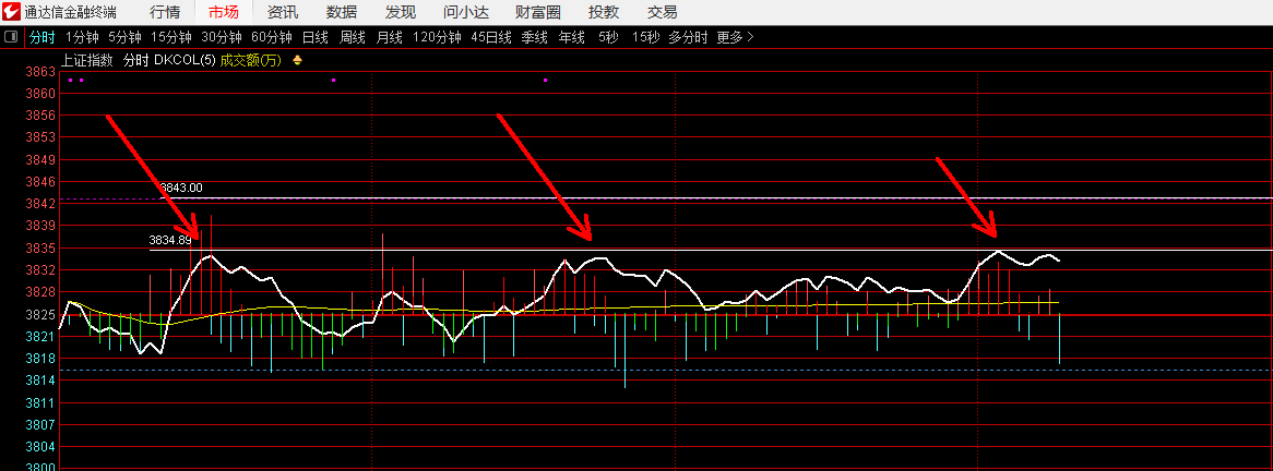 目前分时回抽的最高点（图1），对应左侧日象11月21日的大阴实底3834.89（