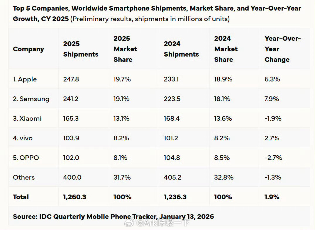 苹果创历史最高出货量苹果能有这么大的出货量，本质上和美国政府是同步的，说到底咱们