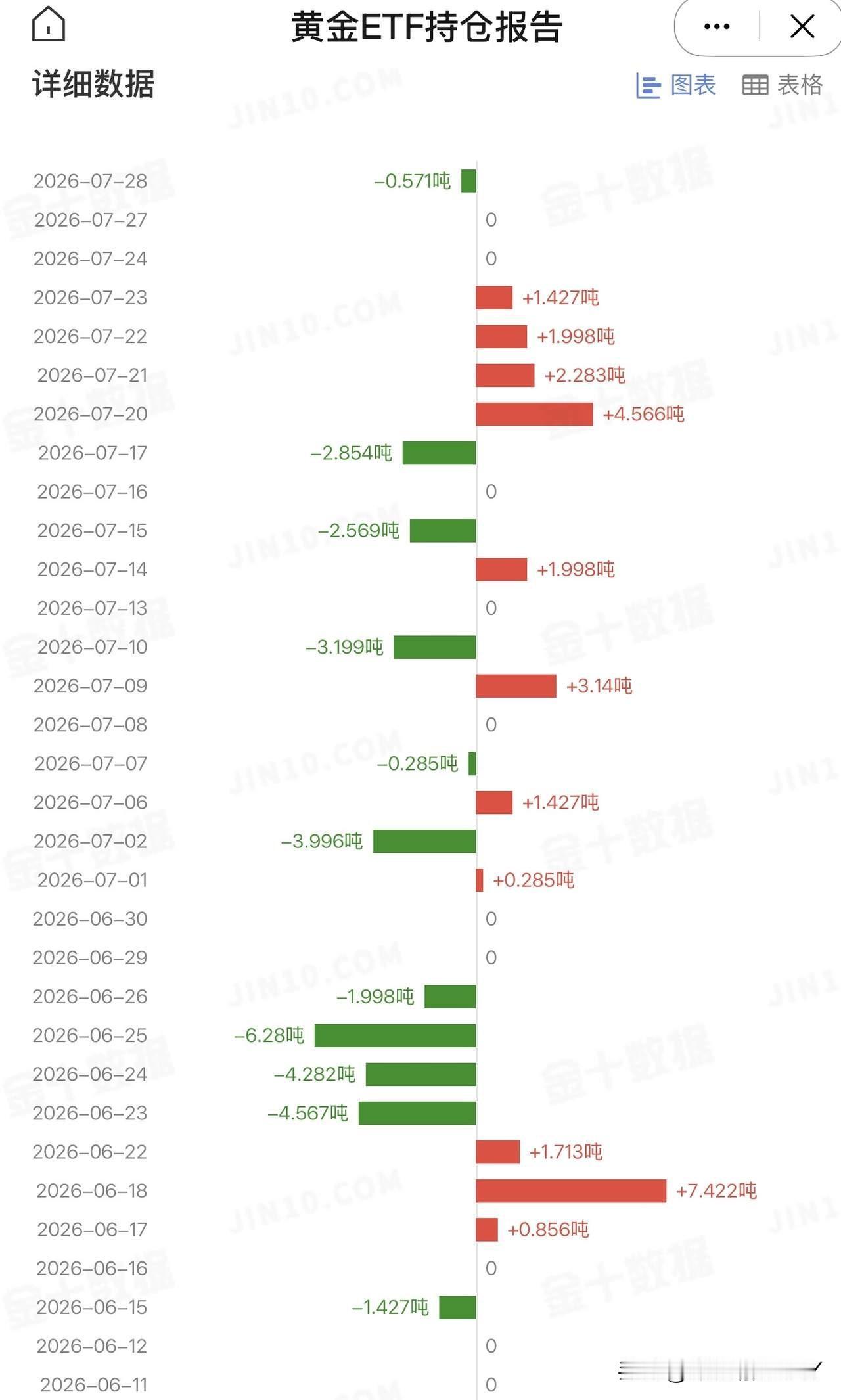 7月28日，美国最大的黄金ETF持仓量减少0.571吨，总持仓量为1008.72