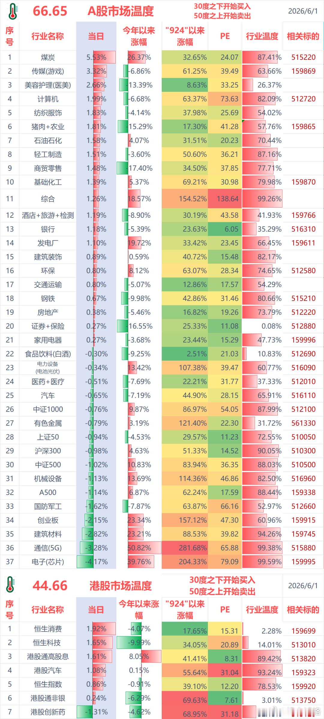 聊几句行情和感受：（1）ETF实盘账户，今天盈利+1.3万；（2）某宝实盘账户，