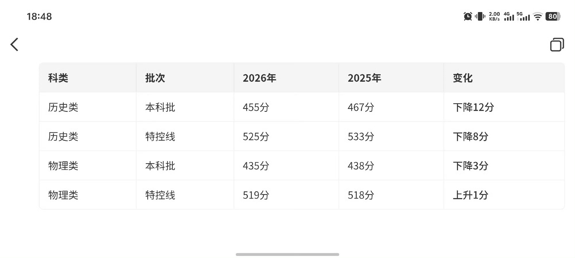四川高考分数线公布看了下，对比去年降了一些。希望大家都能得偿所愿吧