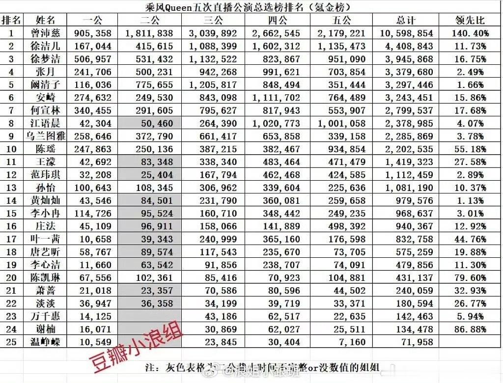 浪姐五场公演总选榜排名 浪7公演总选榜排名 完整五次公演累计票数表格流出周星驰功