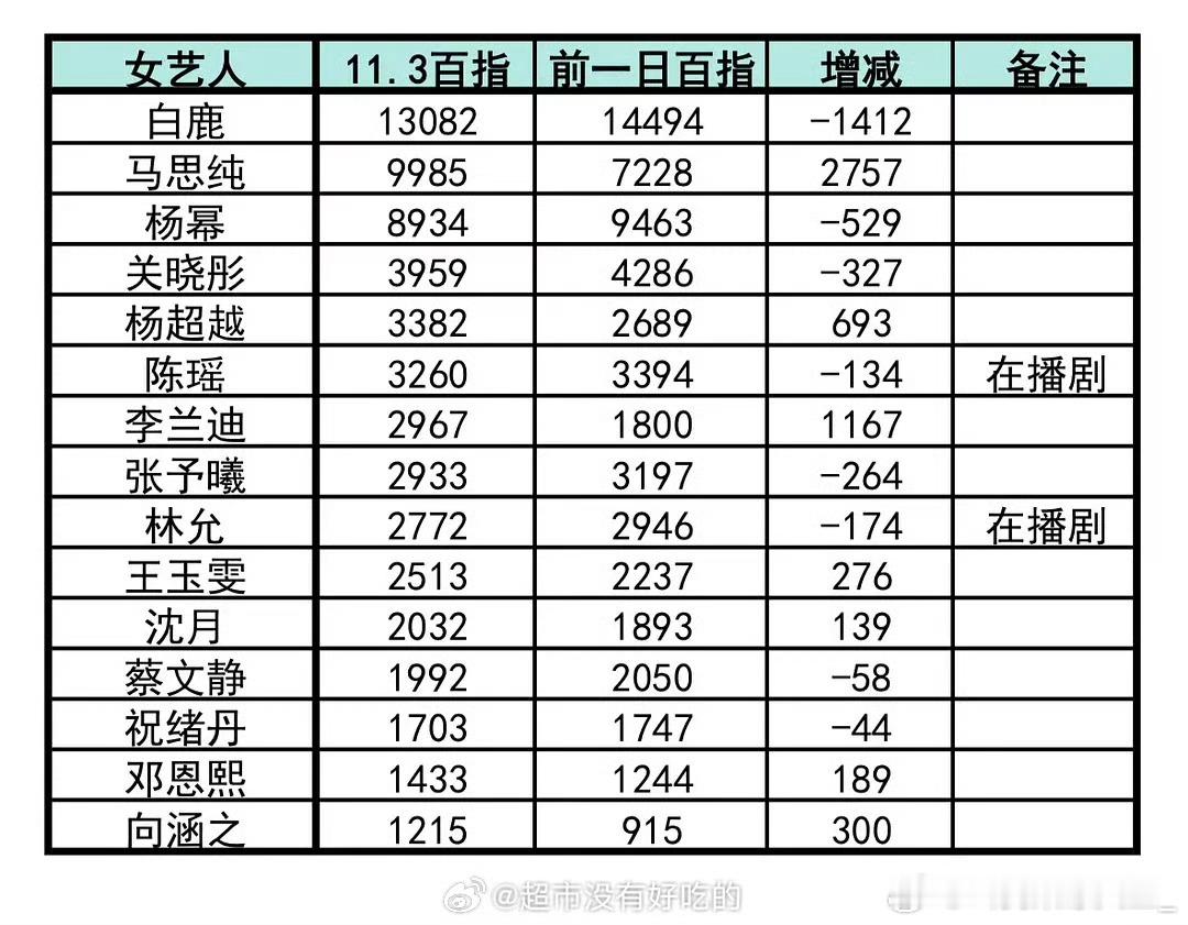 昨天视界大会，白鹿女艺人直接断层第一。直接秒了，美神的含金量还在上升白鹿[超话]