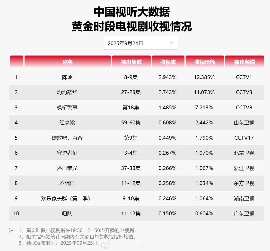 【2025年09月25日中国视听大数据CVB黄金档电视剧收视率日榜TOP10】1