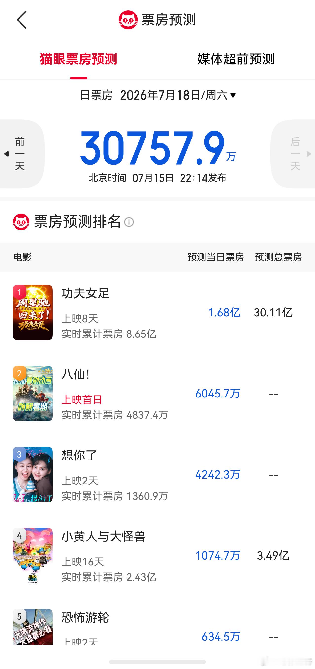 听听温特怎么说 猫眼灯塔专业预测日票房3.5亿和3亿。 