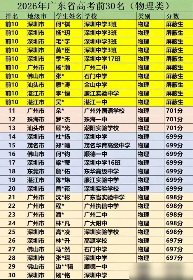 2026年广东高考物理类全省前30名名单流出，深圳中学刷榜，广州只有一个二中的入