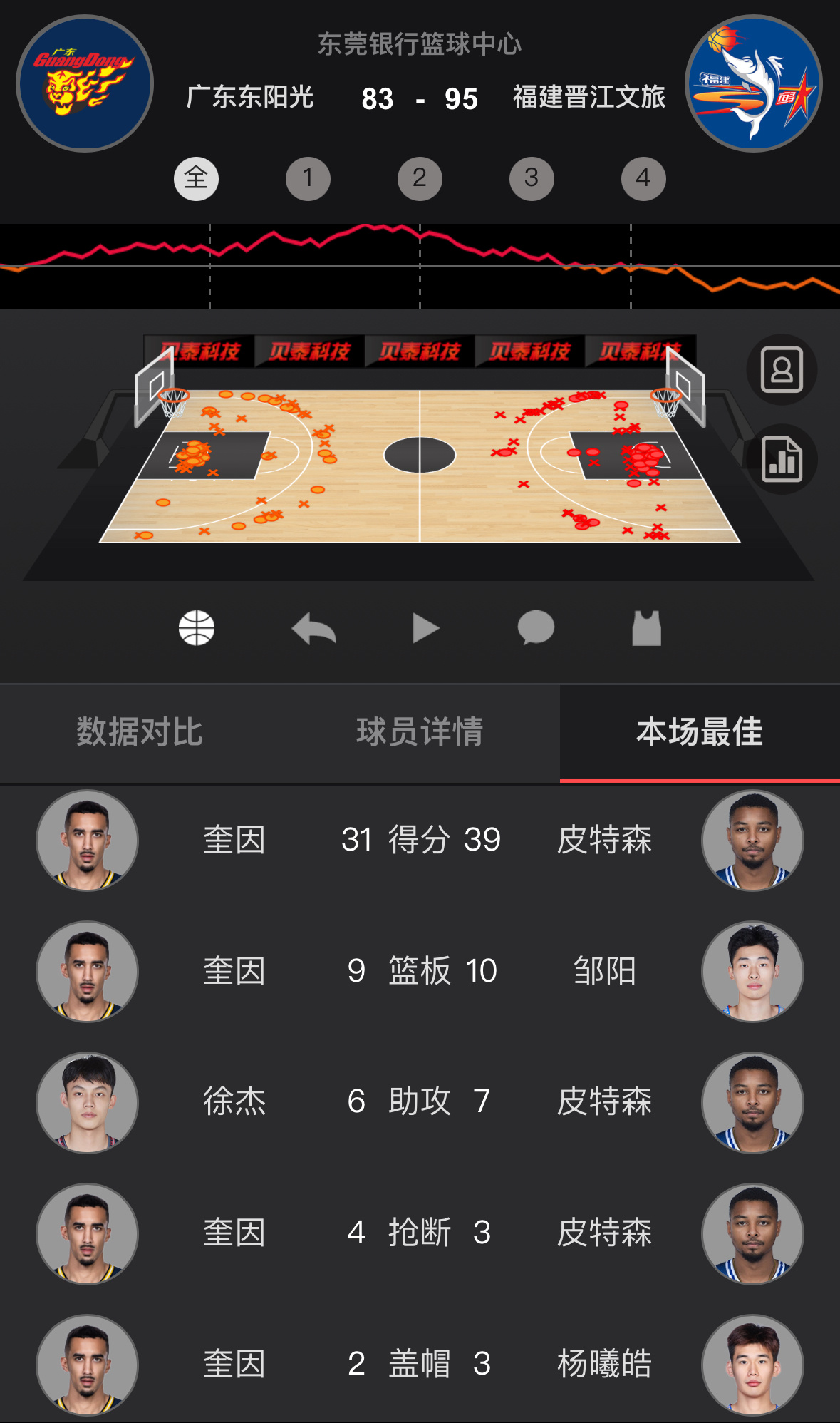 皮特森爆砍39分，下半场30分，带领福建客场19分大逆转广东（下半场福建52比3