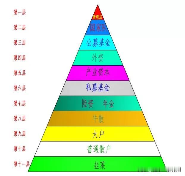 A股市场参与者影响力金字塔（从顶层到底层）。
第一层：管理层
第二层：国家队
第