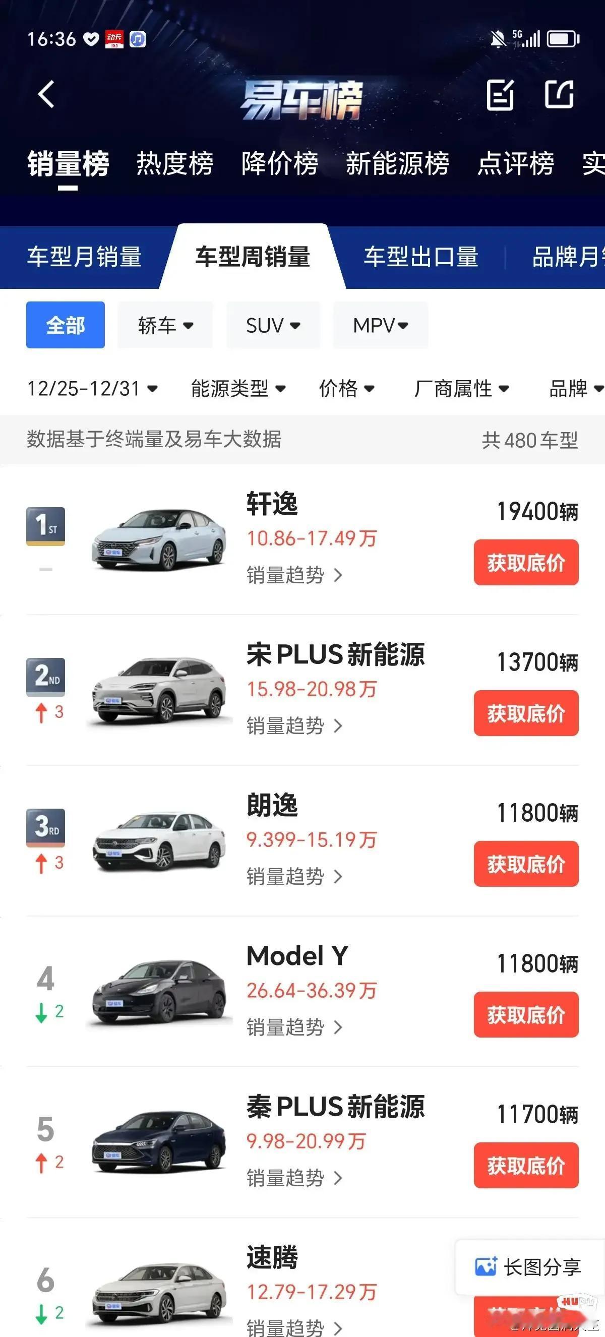 不是说日系死了吗？轩逸单周销量怎么还将近两万辆！！！！

19400这有点太恐怖