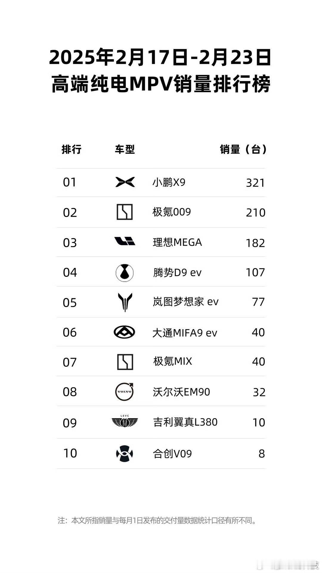 2025年2月17日-2025年2月23日最新的新势力销量周榜出炉，小鹏以0.8