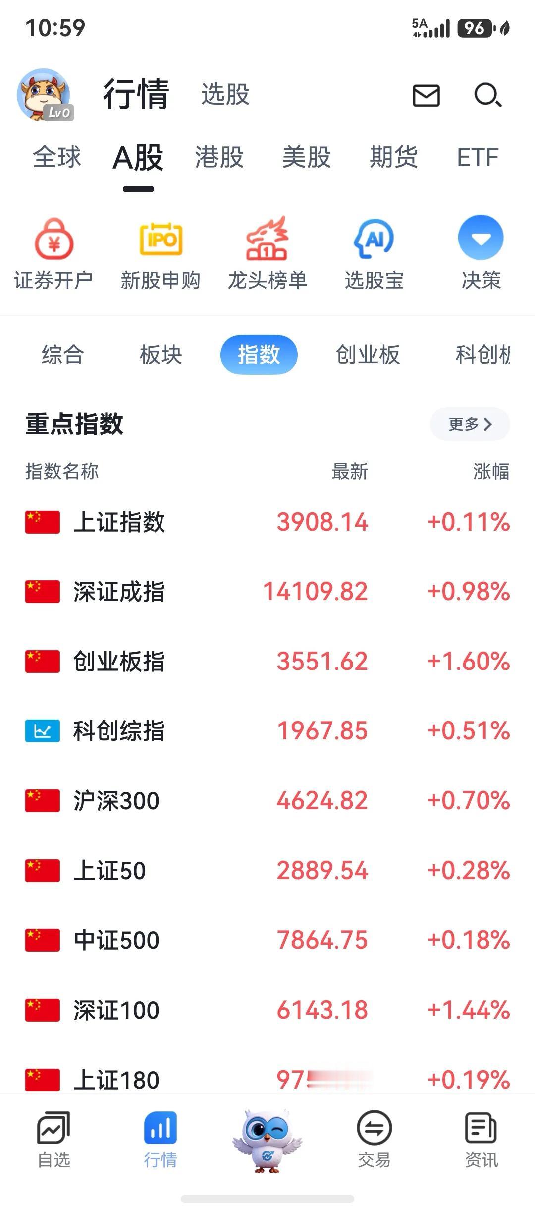 又是缩量反弹，无趣的一早上。

数据继续减少，所以继续空仓了。

等吧，不着急，