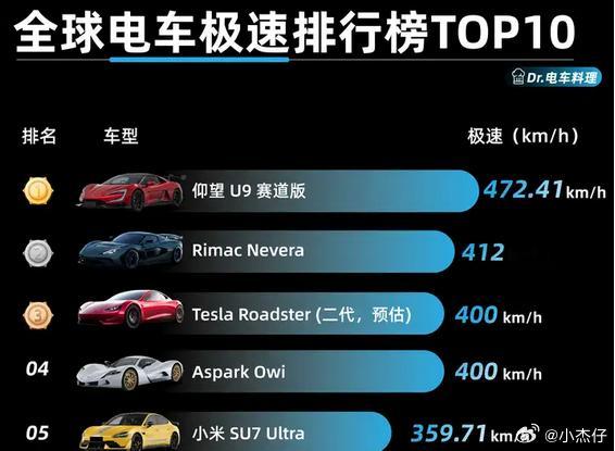 全球电车极速新纪录 U9以472km/h的成绩，远远甩开第二名的412km/h，