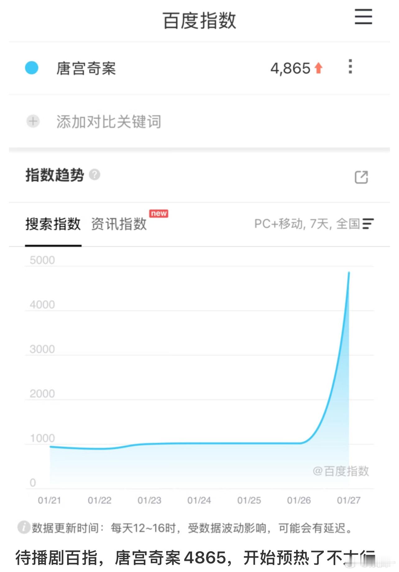 唐宫奇案还不错，等定档，昨天抖指50多万 