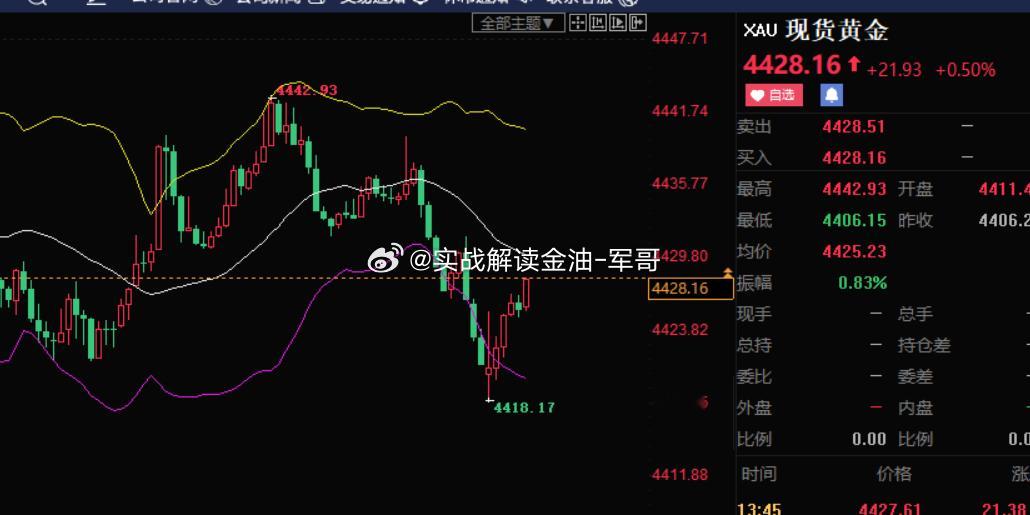 第二波落袋！4420多  涨至4428获利80点！黄金金价特朗普10分钟帖子信息