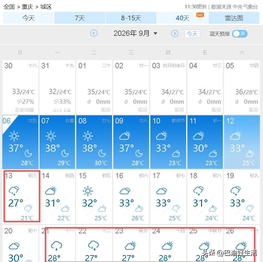 超级大喜讯，再坚持三天，重庆今年的高温就彻底结束了，再无35℃以上酷暑，秋天不远