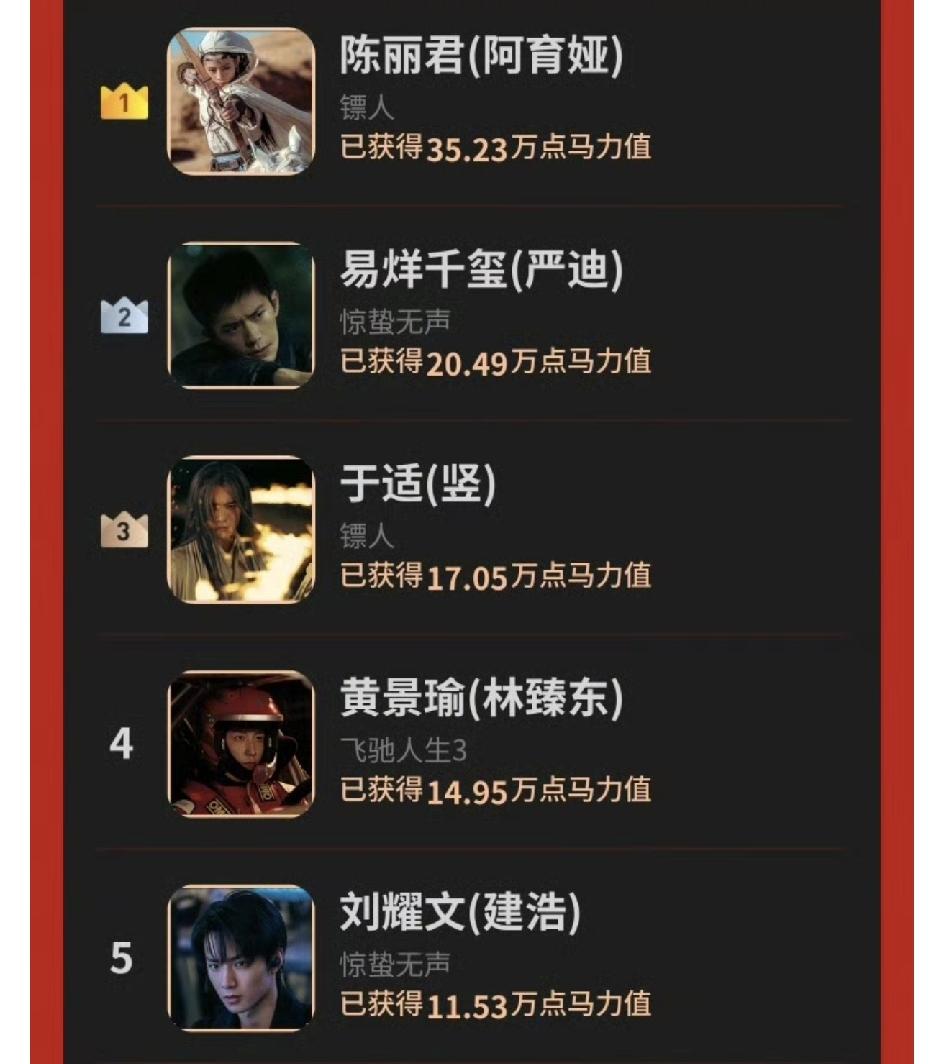 春节档演员表现力榜收官，陈丽君获得了TOP1，秒杀所有老戏骨，小鲜肉，甚至中生代