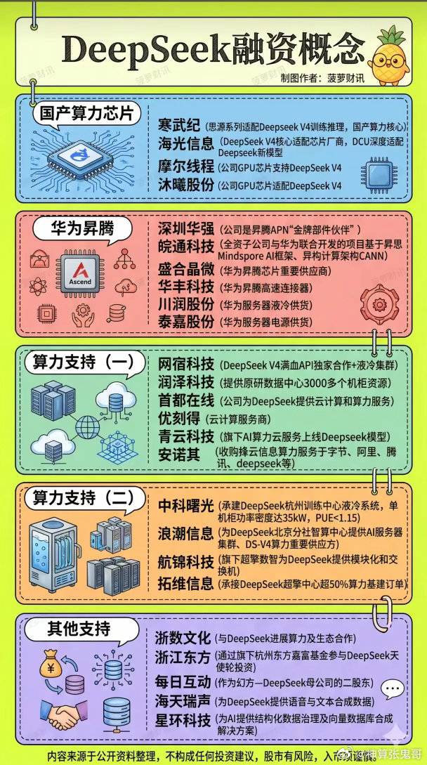 DeepSeek完成大额融资引爆AI圈！五大产业链条，谁是深度绑定核心标的？国产