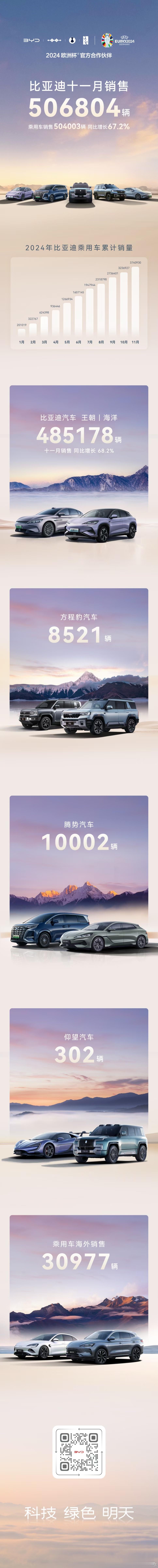 比亚迪11月销量506804辆又进入了“销量疲软期”，连续两个月只是50w+了[