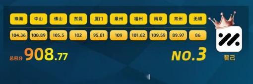 第二届中国智驾大赛 积分榜品牌第三名智己，曾经的总榜王者苏州站还是IMOS 3.