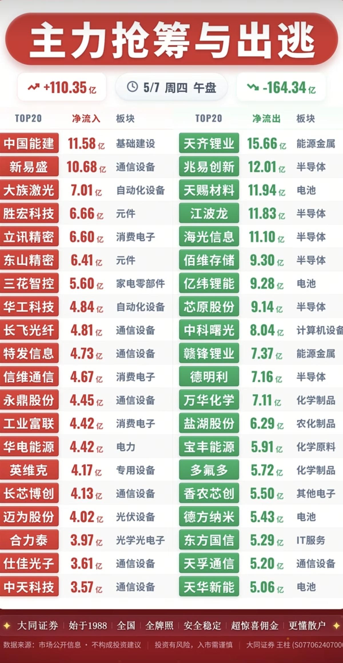 5.7周四  主力资金  流向监测TOP20！

资金抢筹：
3D摄像头、激光雷