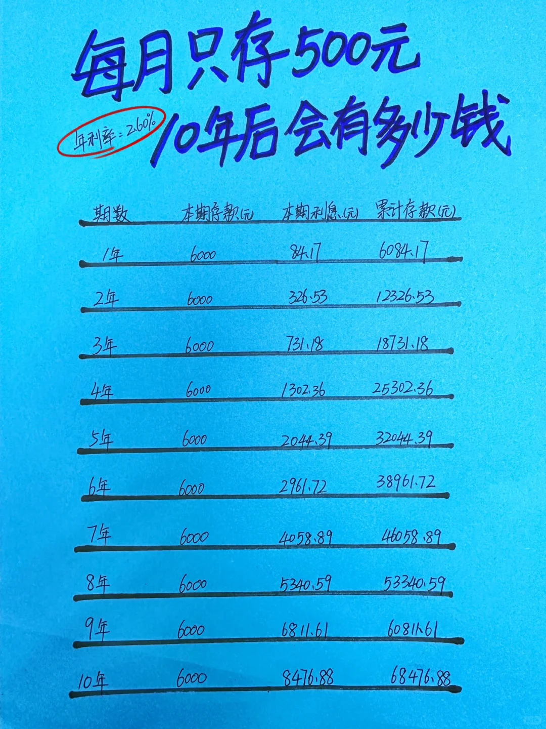 每月只存500，十年后看看到底存下多少钱？