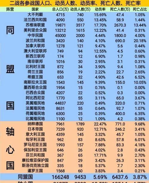 二战中伤亡人数比较多的五个国家！

在这场全球性的灾难中，动员与牺牲的逻辑被彻底