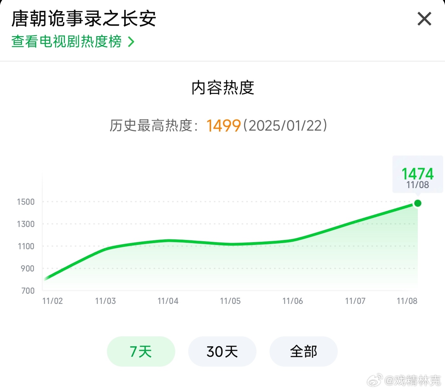 唐朝诡事录之长安起点1400+，今天能到多少[doge] ​​​