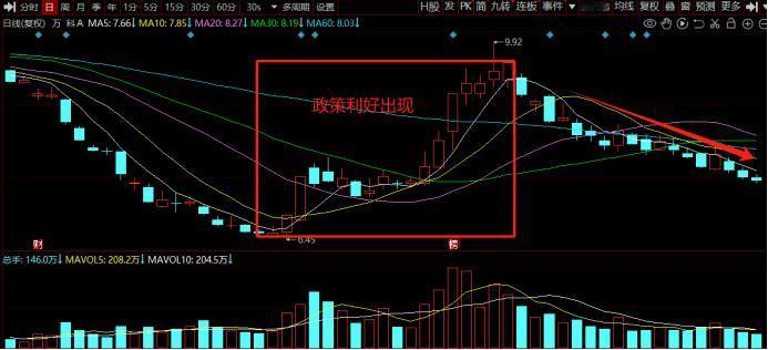 市场从短中期来看，是政策的驱动，导致题材出现不断地轮动，也是指数出现长期不涨的核
