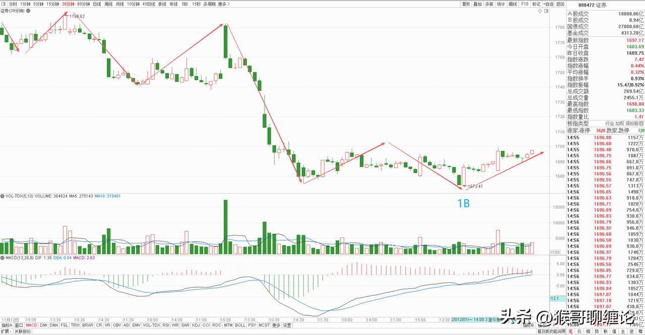 证券板块分析：底部倍量上涨，止跌信号完全确认。
    券商板块今天低开高走，收