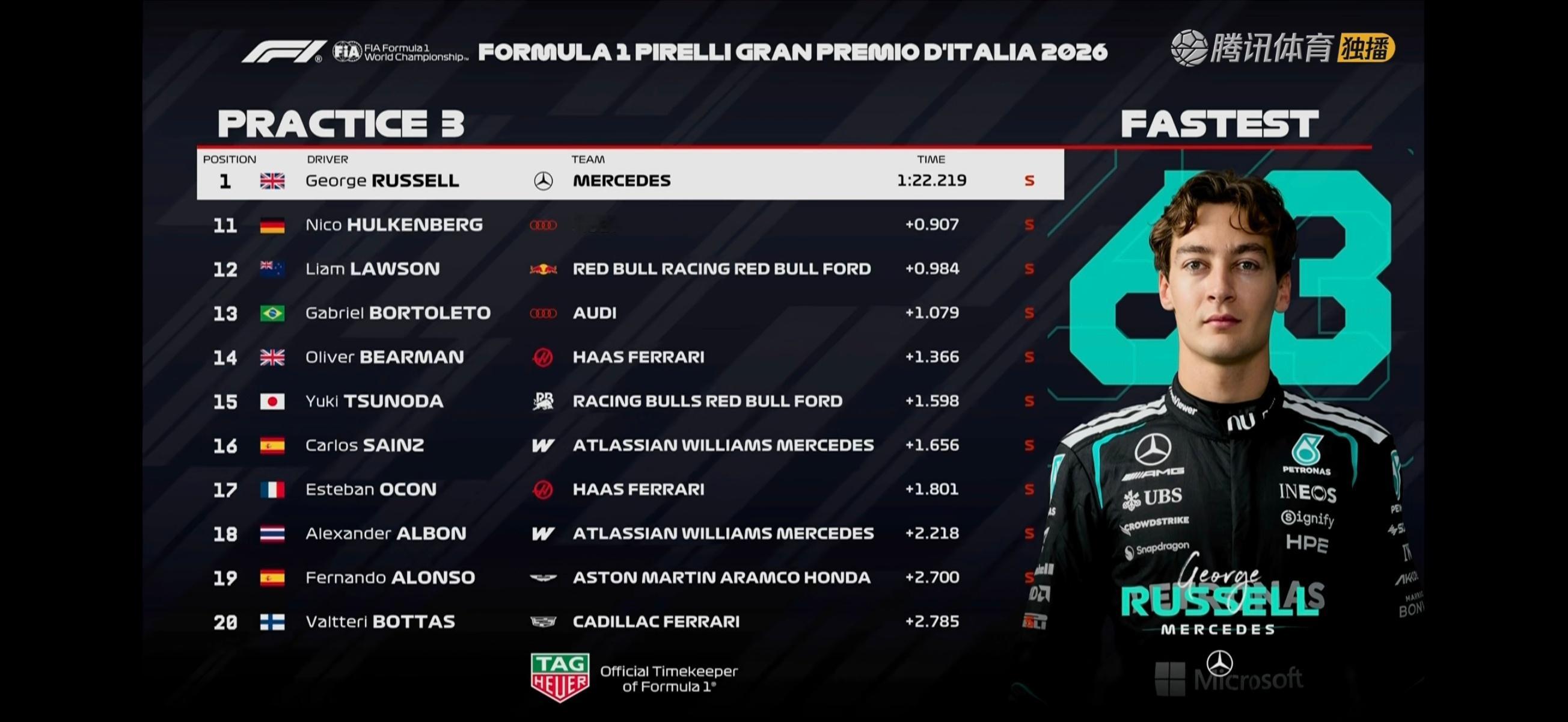 三练：都藏，但梅奔还是快……F12026F1意大利大奖赛 ​​​