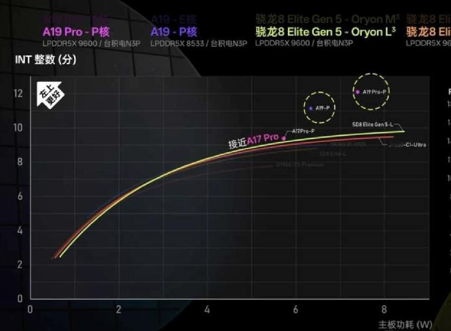 8€6会继续被苹果吊打吗？

威廉3世走了，高通自研oryon是不是自研了个寂寞