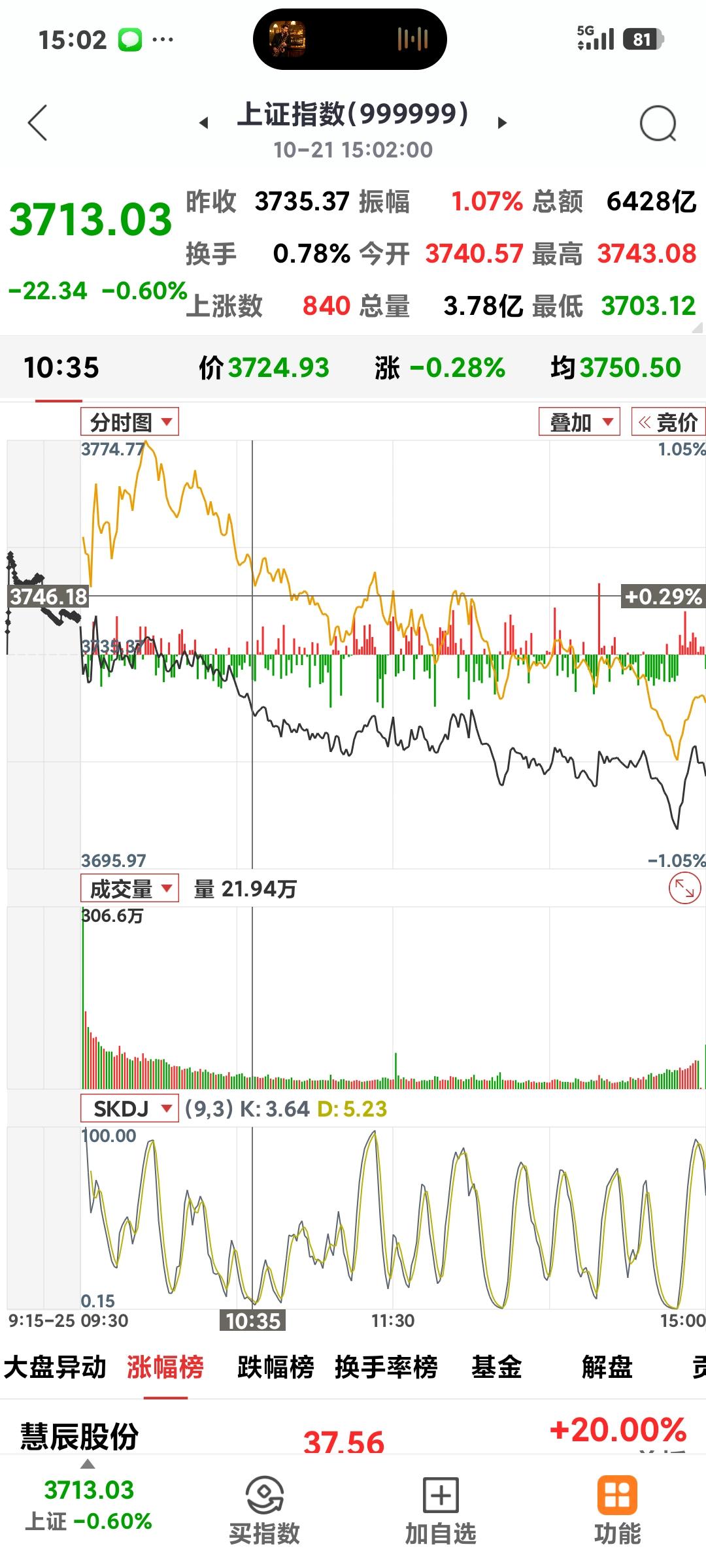 沪指险守3700点
   
       又是冲高回落的一天，大A在外围的大涨刺