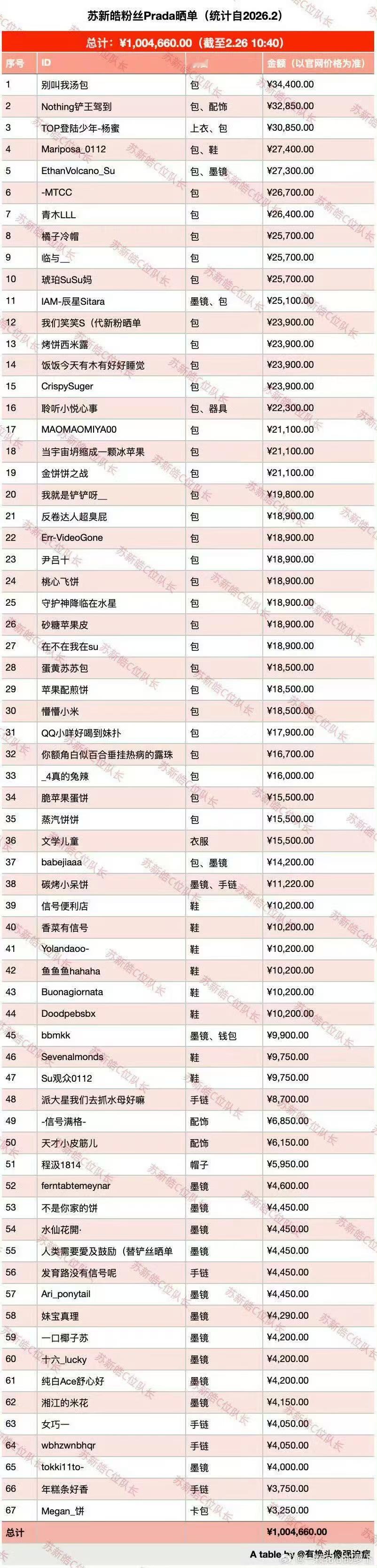 苏新皓粉丝Prada晒单破百万苏新皓粉丝晒单破百万苏新皓粉丝Prada晒单破百万