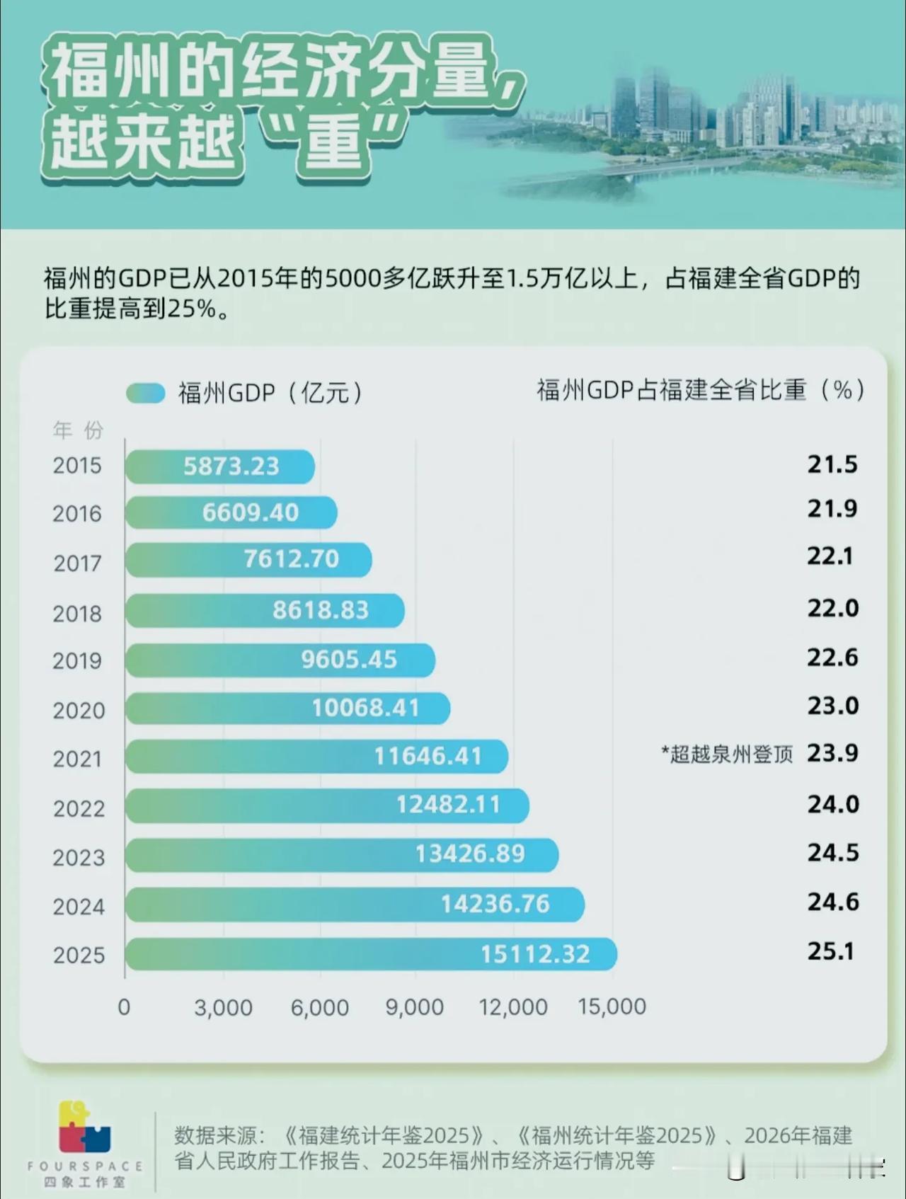 福州，被严重低估的“十年逆袭王”！
 
提起福建，你最先想到的是网红厦门？还是常