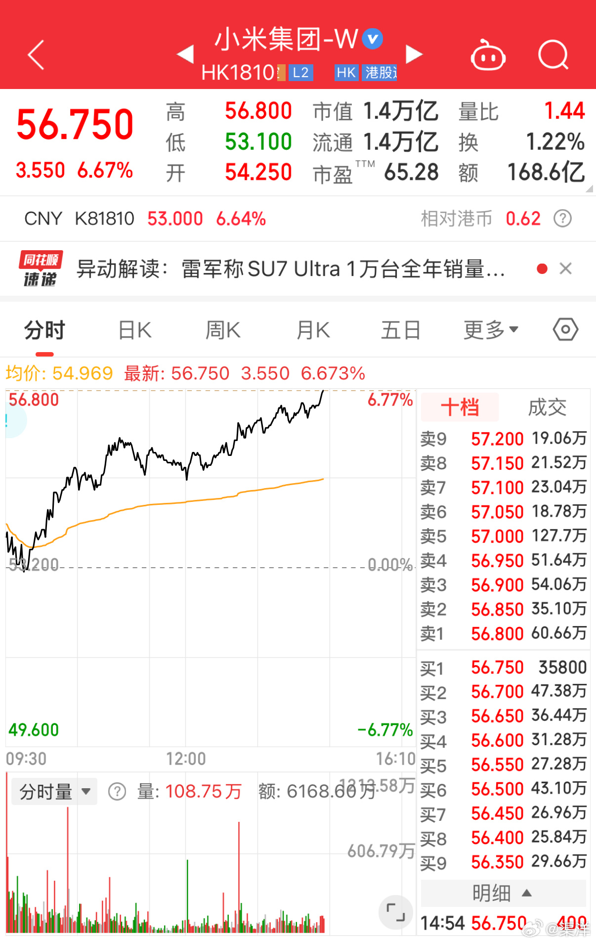 万亿市值仿佛还在昨天，现在即将到达 1.5 万亿。 