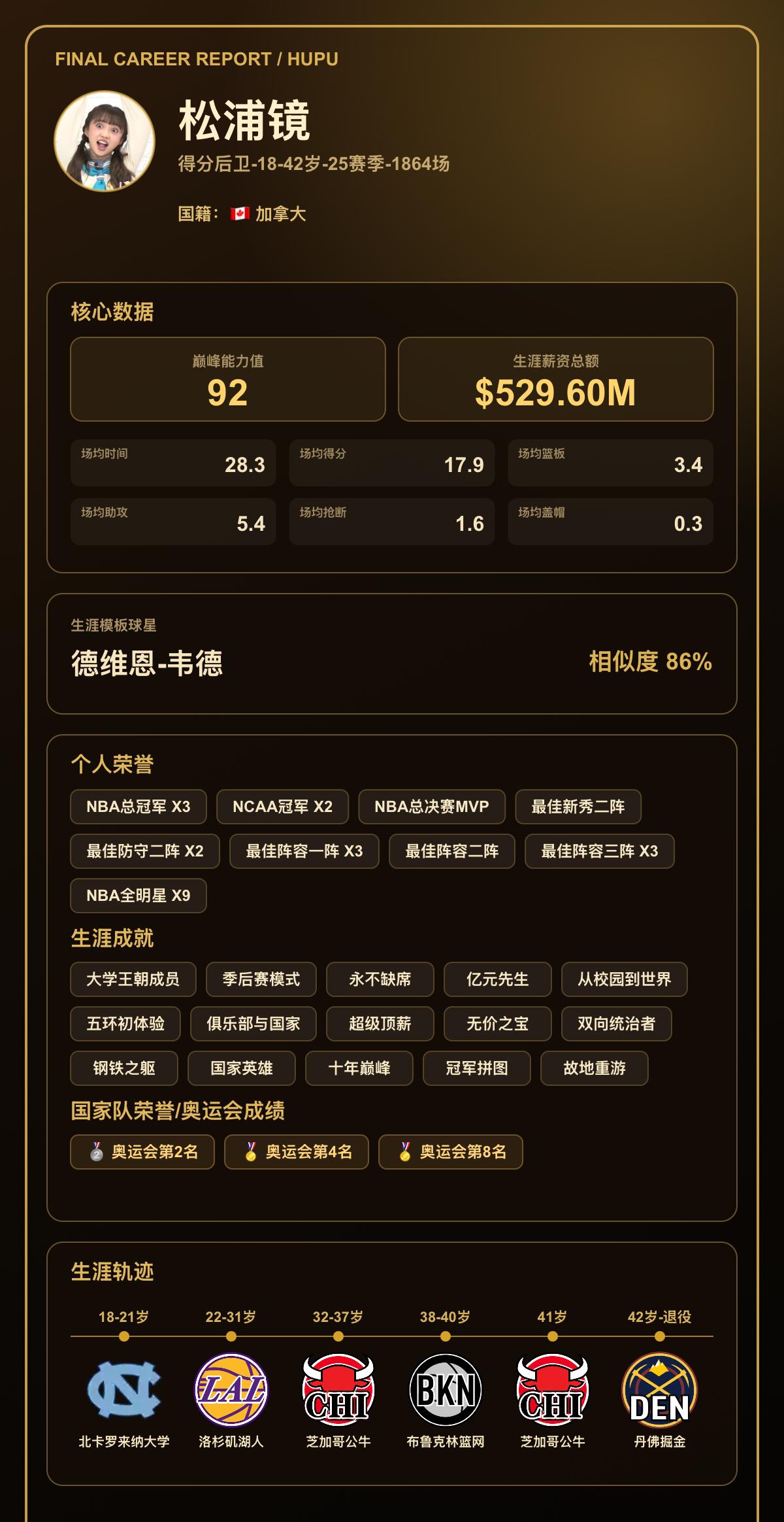 我的篮球生涯巅峰能力值：92，模板：德维恩-韦德
我的篮球生涯结果出炉了！ 【球