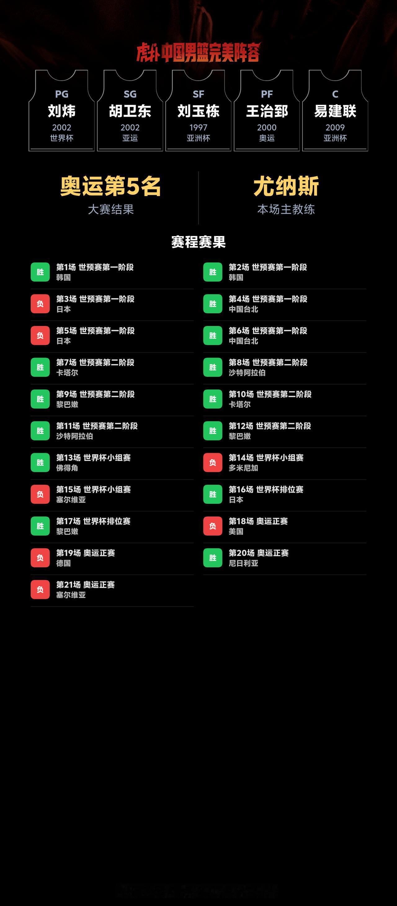 我组了一套中国男篮完美阵容，模拟结果：奥运会成绩：第5名｜世界杯成绩：第19名