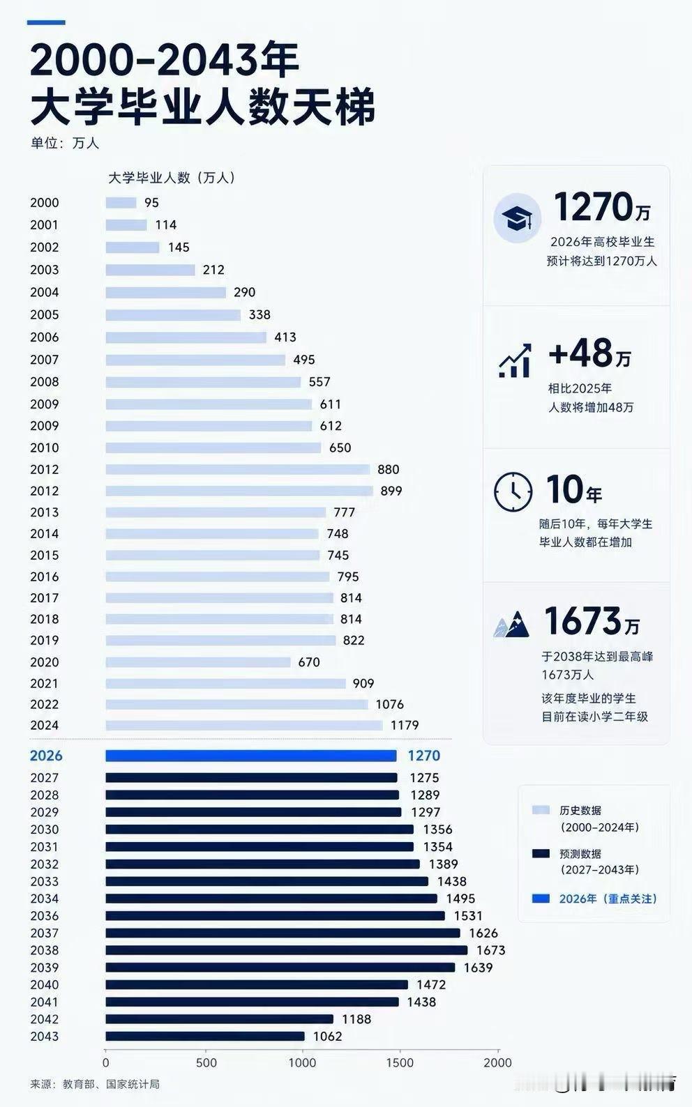 2026年高校毕业生人数将达1270万，十年内毕业生人数持续增长！