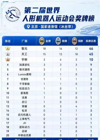 关关难过关关过！智元障碍赛越出双榜第一。8月26日，第二届世界人形机器人运动会圆