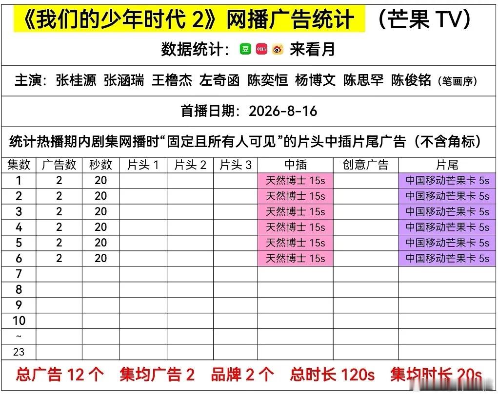 《我们的少年时代2》今日开播首播6集，开局2广（含芒果卡），6集共12广固屏🈶