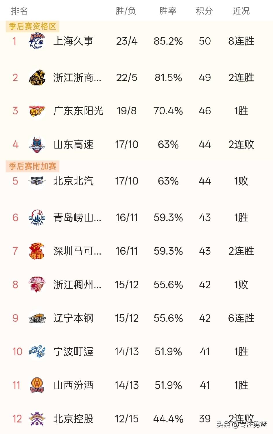 CBA第27轮全部打完，最新排名公布：
1，广东东阳光男篮排名第3！
2，上海男
