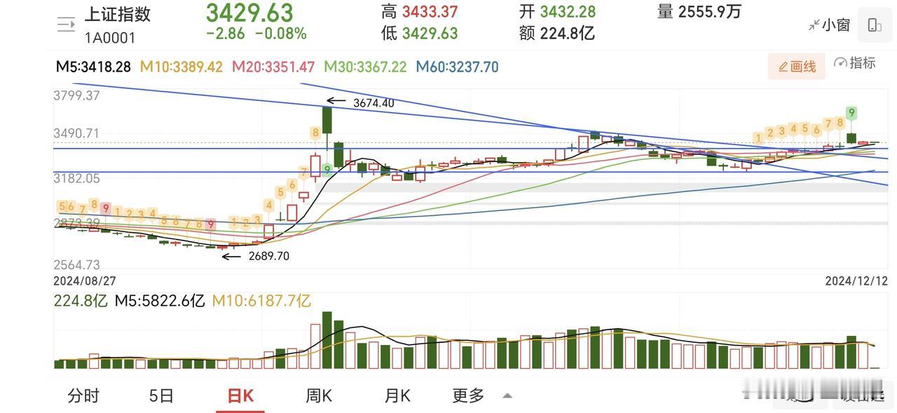 前天利好兑现，提醒小心如10月8号那样高开低走。但只是说高抛低吸做T。昨天说大部