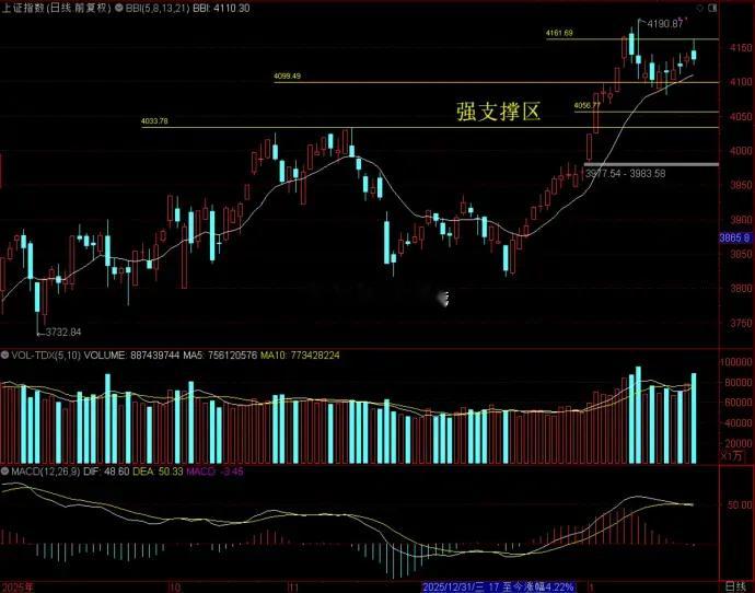 上证指数：放量冲高震荡，权重金融扛着指数，大盘股部分回流，在有色加持下，基本让市