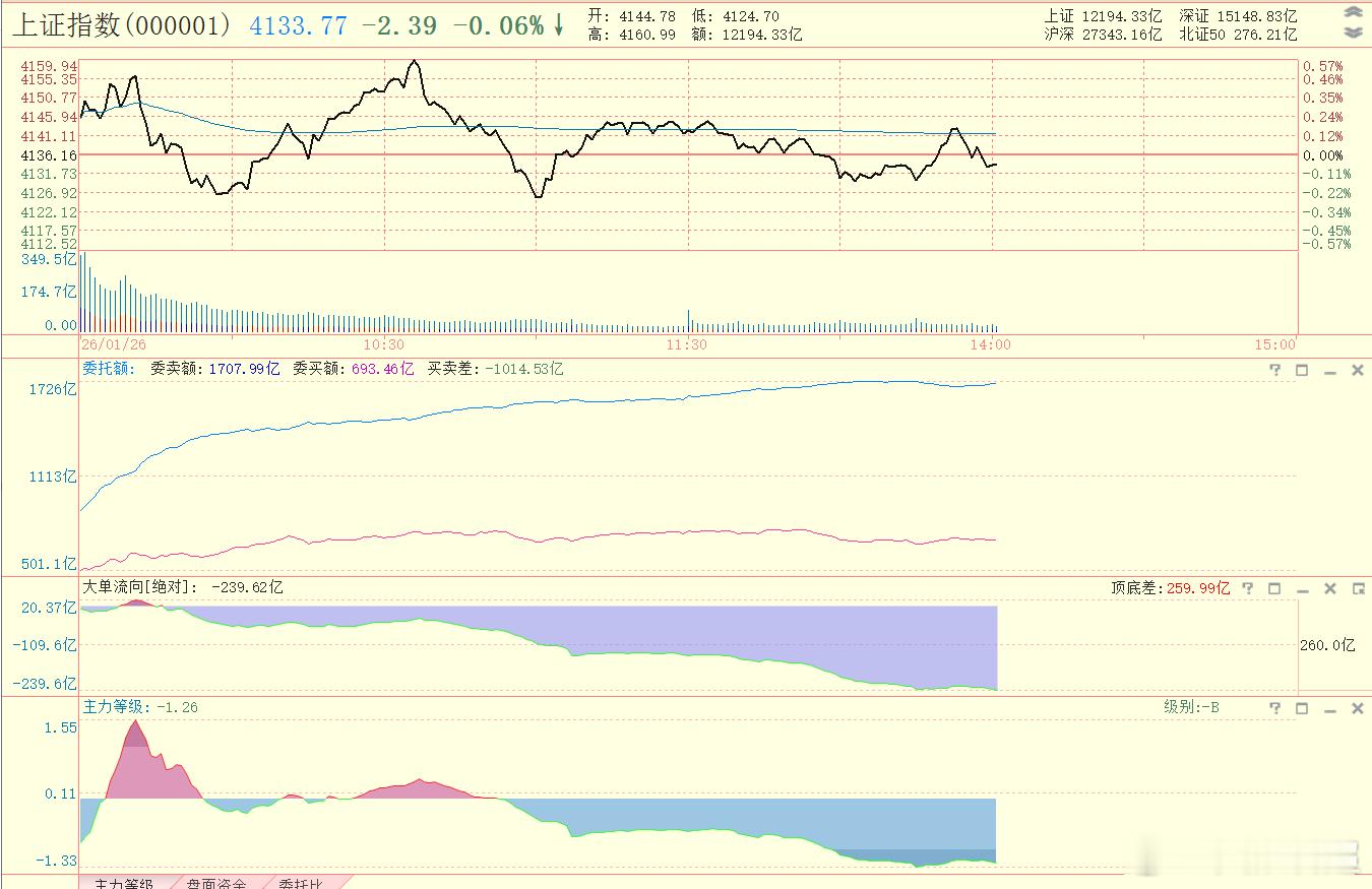指数看起来平稳，但是个股局面有点难看。下面是大盘分时指标情况 